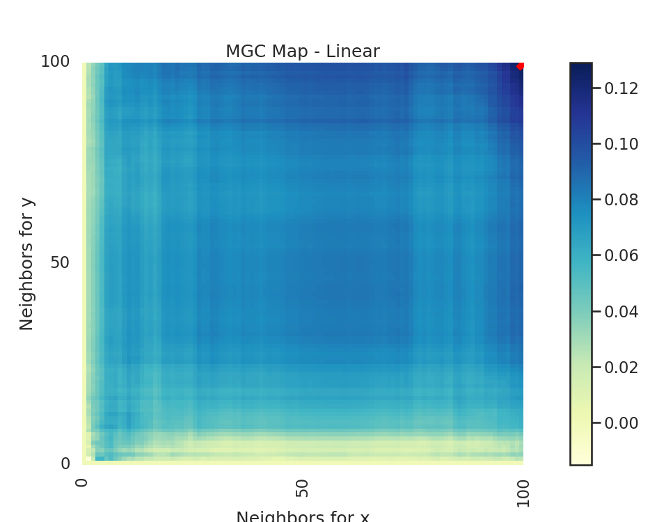 MGC Map - Linear