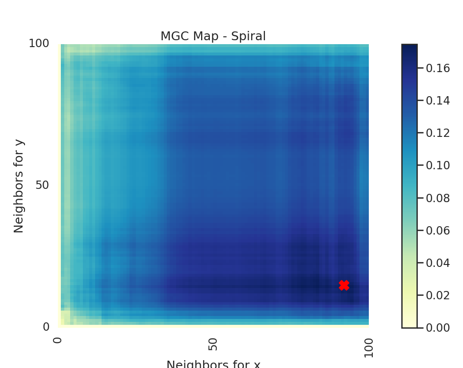 MGC Map - Spiral