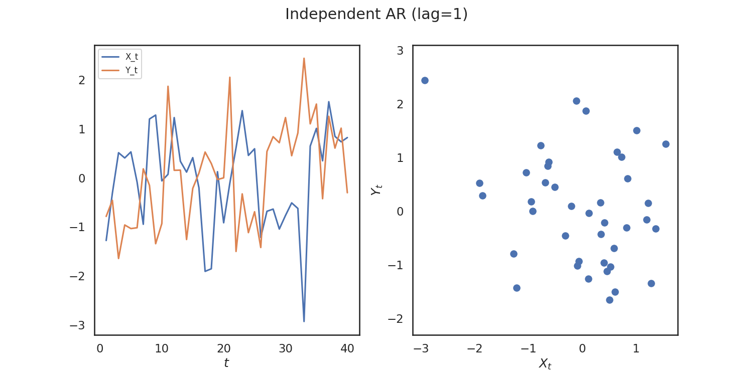 Independent AR (lag=1)