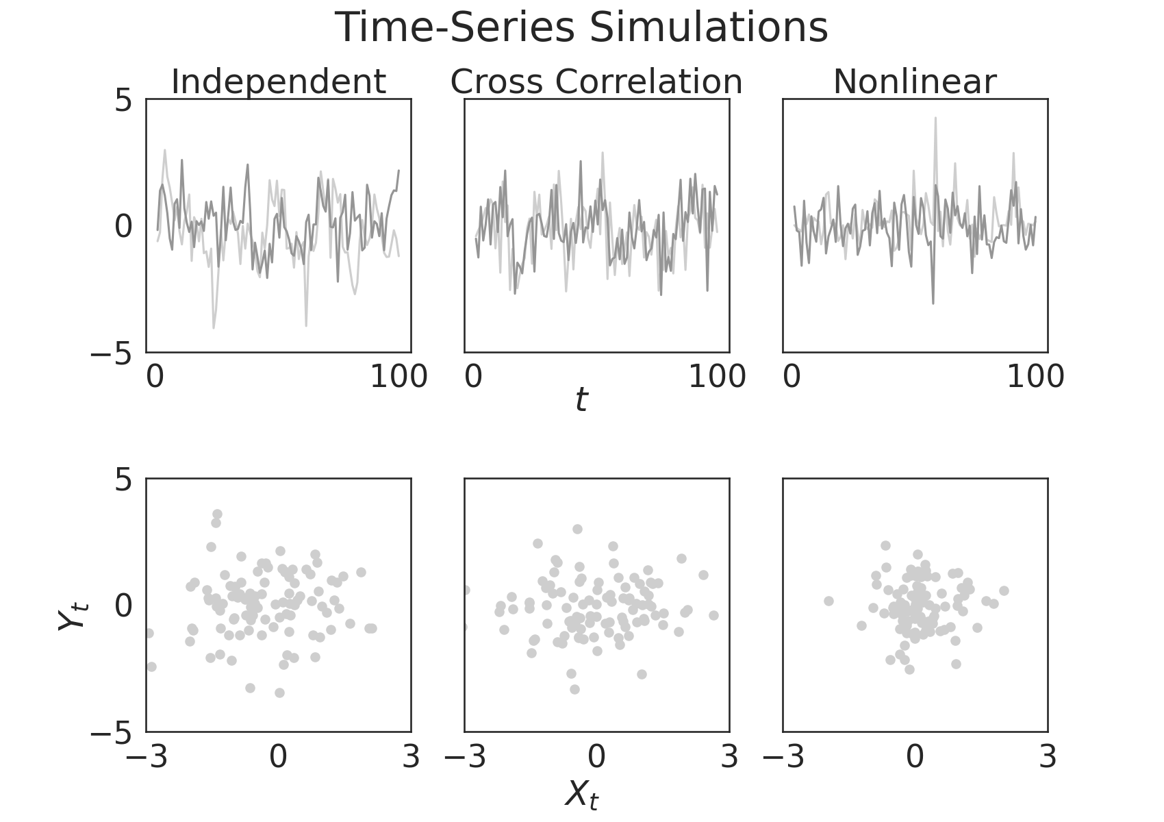 Time-Series Simulations, Independent, Cross Correlation, Nonlinear