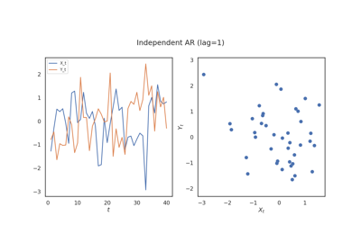 Time Series Testing